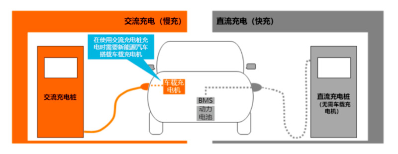 The On-Board Charger OBC Is an Important Device for Converting AC to DC When Electric Vehicles Are C