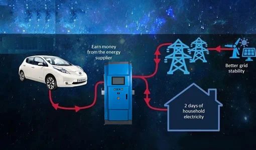 Fahrzeug zu Gitter EV Ladegerät